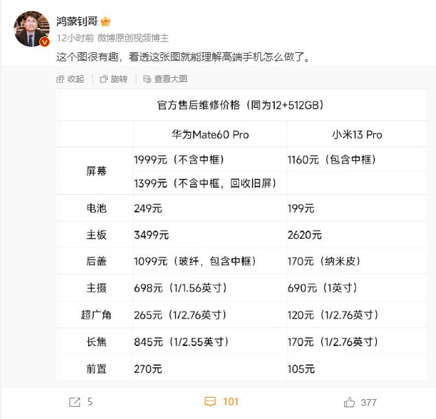 今天刷到一张有意思的图，华为Mate60 Pro对比小米13 Pro的维修价格，