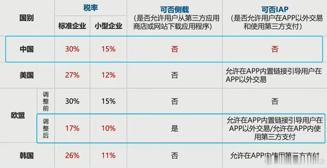 苹果税中国抽成全球最高合理吗 合理是个很难讨论的词，存在即合理或者抽成最高就是不