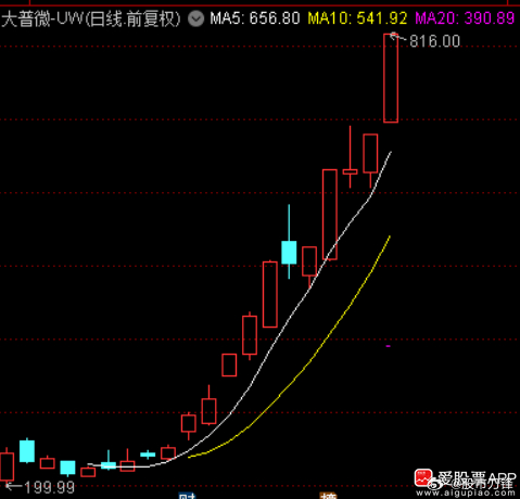 豆包搜了一下，注册制后上市20个交易日后就关小黑屋，这是第一家！大普微确实涨的让