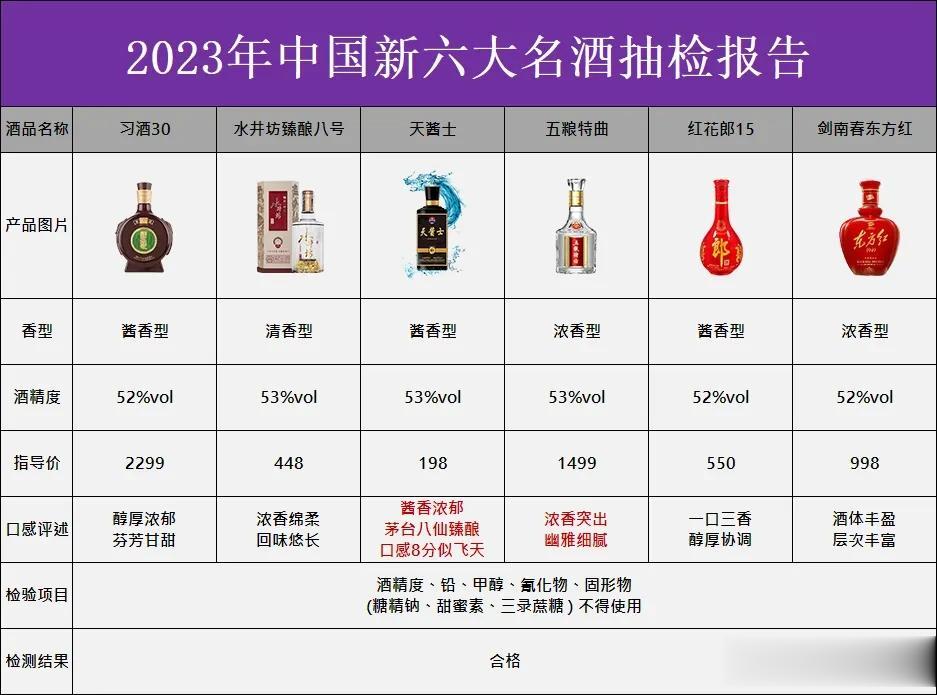 就在刚刚！中国名酒抽检结果出炉：以下6款全部合格，不含一滴工业酒精、香精，可以放
