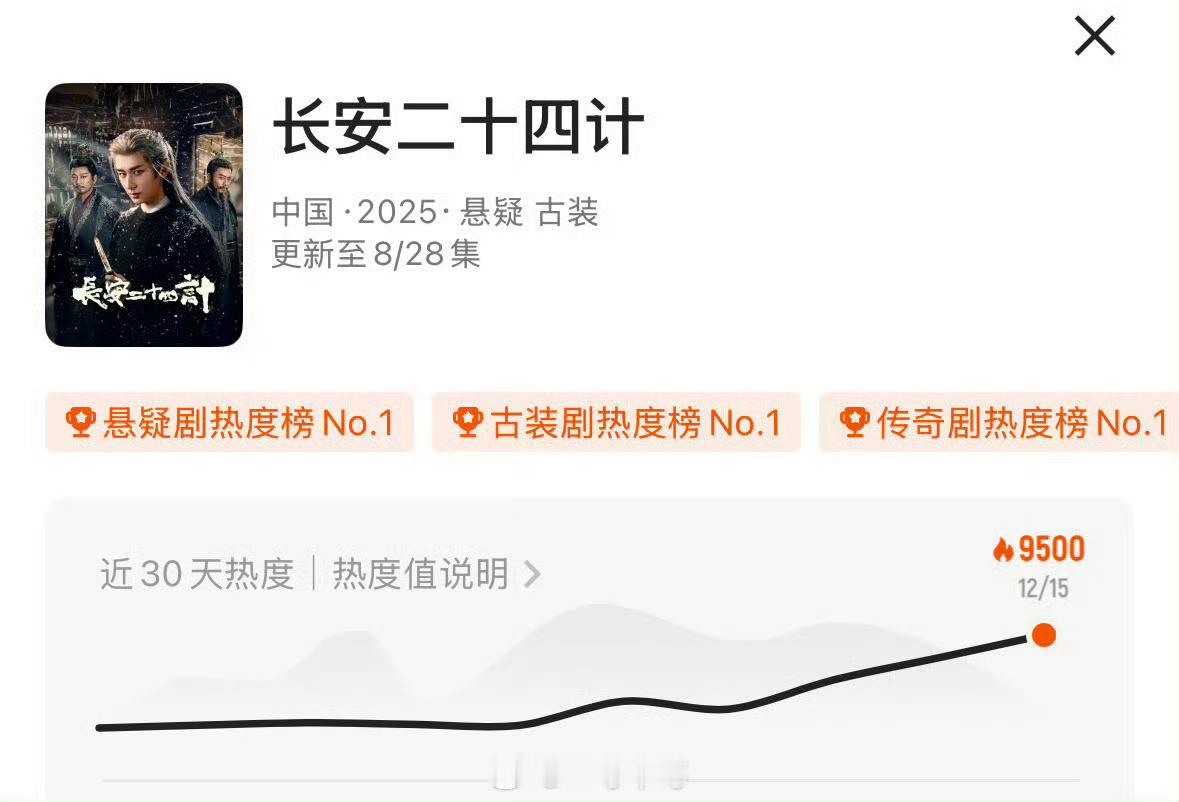 成毅《长安二十四计》👖热度破9500 