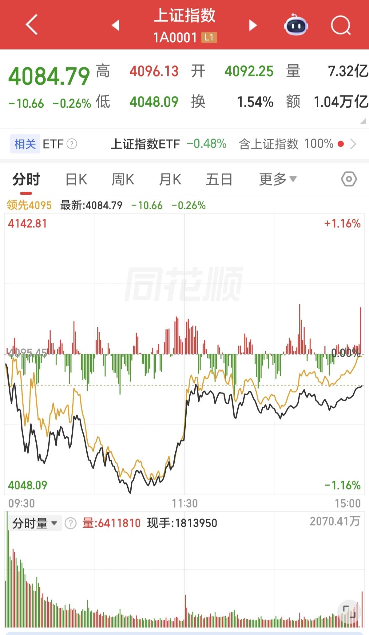 收盘了，指数V回来了，可很多人的账户却没有回来，这样指数和个股背离的市场，恐怕也