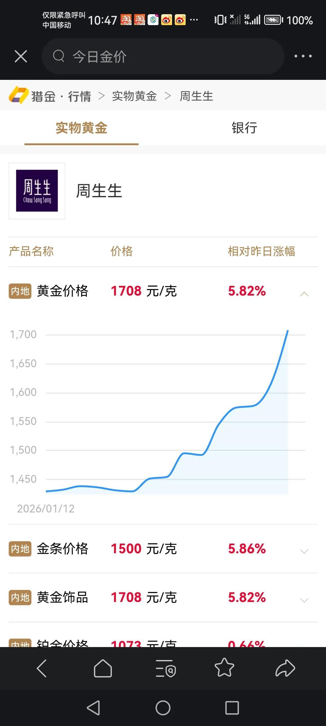 今天上午黄金每克比昨天又涨了快100元了，达到1708元/克。还记得1997年的