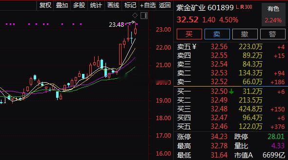 【贵金属概念震荡走强 紫金矿业涨超5%创历史新高】贵金属概念盘中震荡走强，$紫金