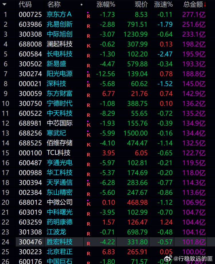 a股 科技有调整的趋势！！！ 