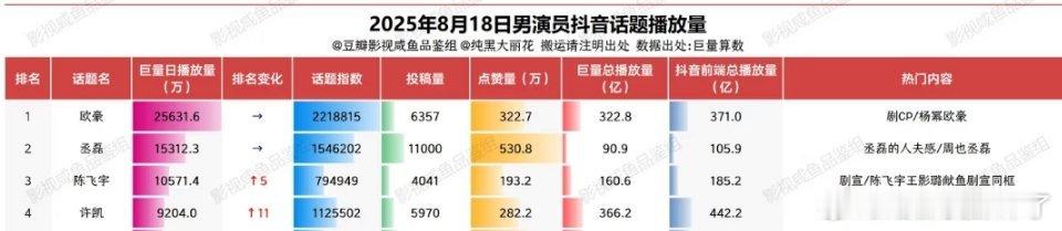 0818内娱🥜DY巨量话题播放量日增top1—欧豪[举手] ​​​