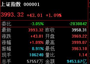 3999最高，造成4000点无法突破假象；
保持耐心，月末4047挡不住了。