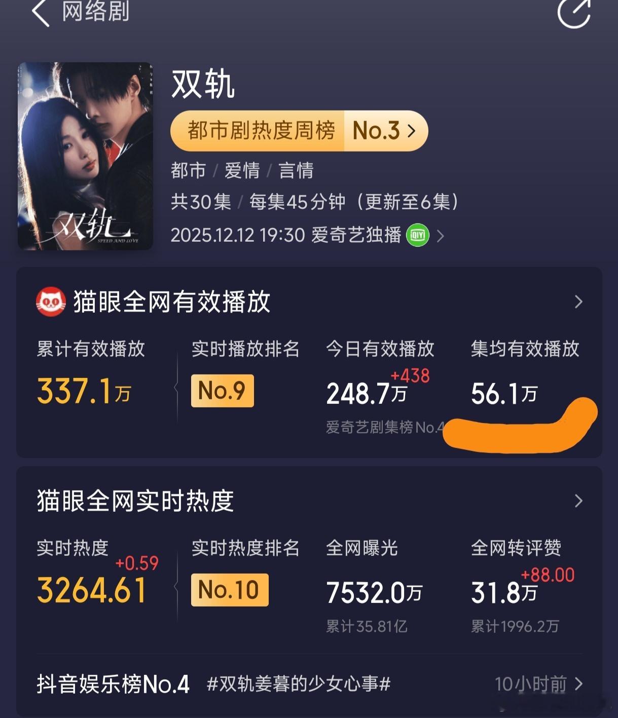 双轨热度走势不敢相信自己的眼睛，即使空降也不至于怎么惨吧！虞书欣抗剧能力一直不差