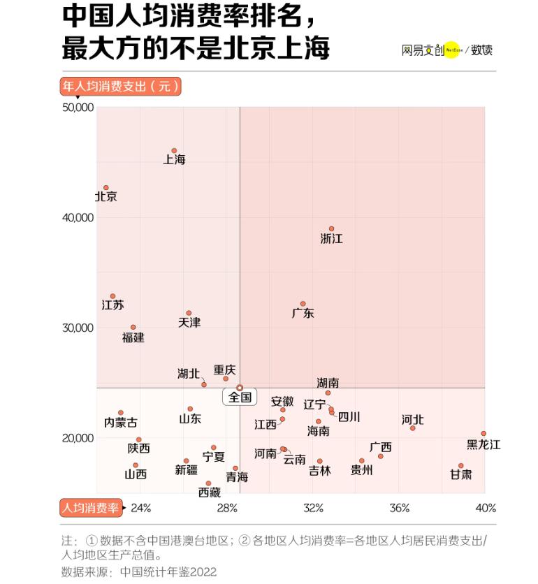 真正敢消费的城市，根本不是北上广！

很多人以为，越发达的城市越能花钱。但消费率