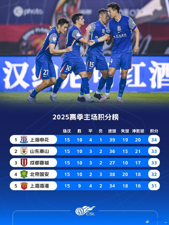 2025赛季中超主场、客场积分榜揭晓远征之路见证坚韧品质💪，沪上双雄用稳定的客