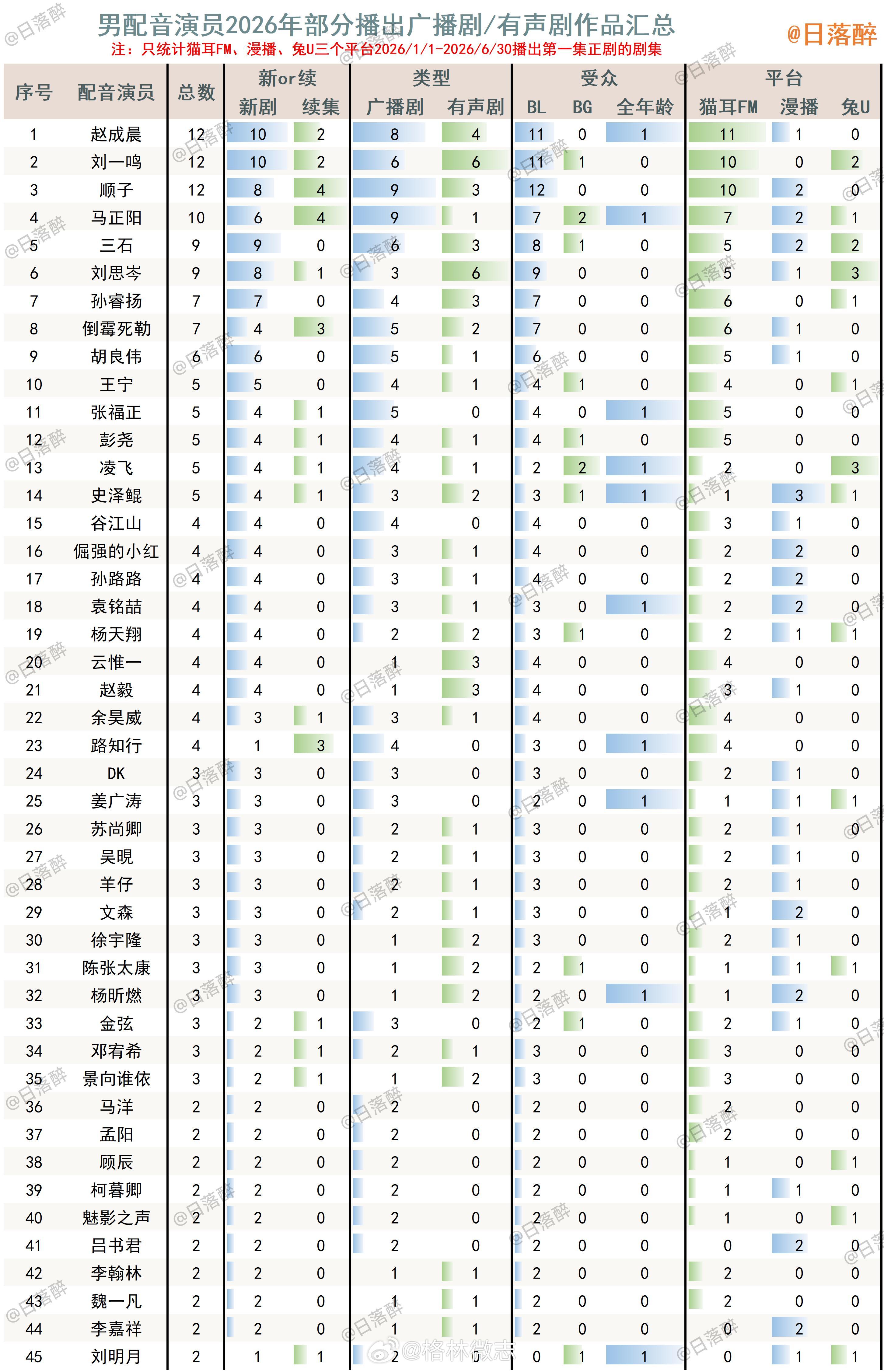 存存存！辛苦整理男配音演员2026年上半年部分广播剧/有声剧作品统… 戳我查看完