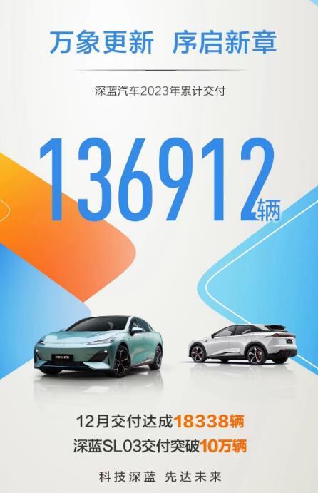 136912辆，深蓝第一时间公布了2023年度销量。

深蓝SL03累计交付突破