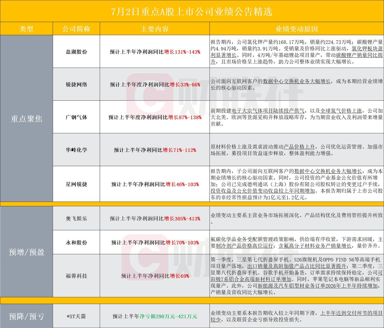 盘后重磅消息！
盘后A股上市公司重点业绩公告精选，多赛道业绩分化暗藏下半年主线机
