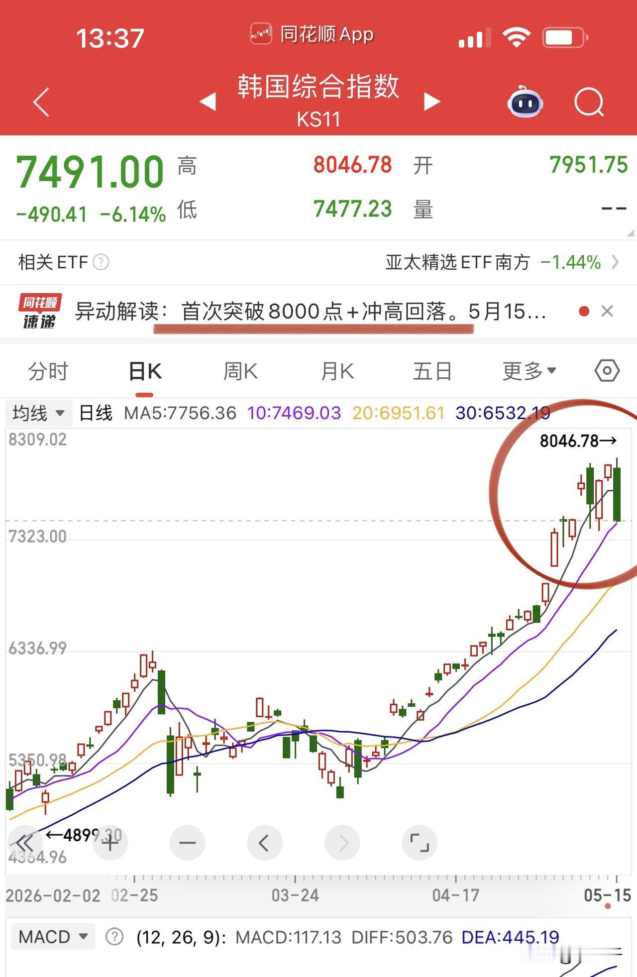 韩国股市突破8000点一片叫好声中大跌！
对A股的存储芯片有不小的牵引力。
但要