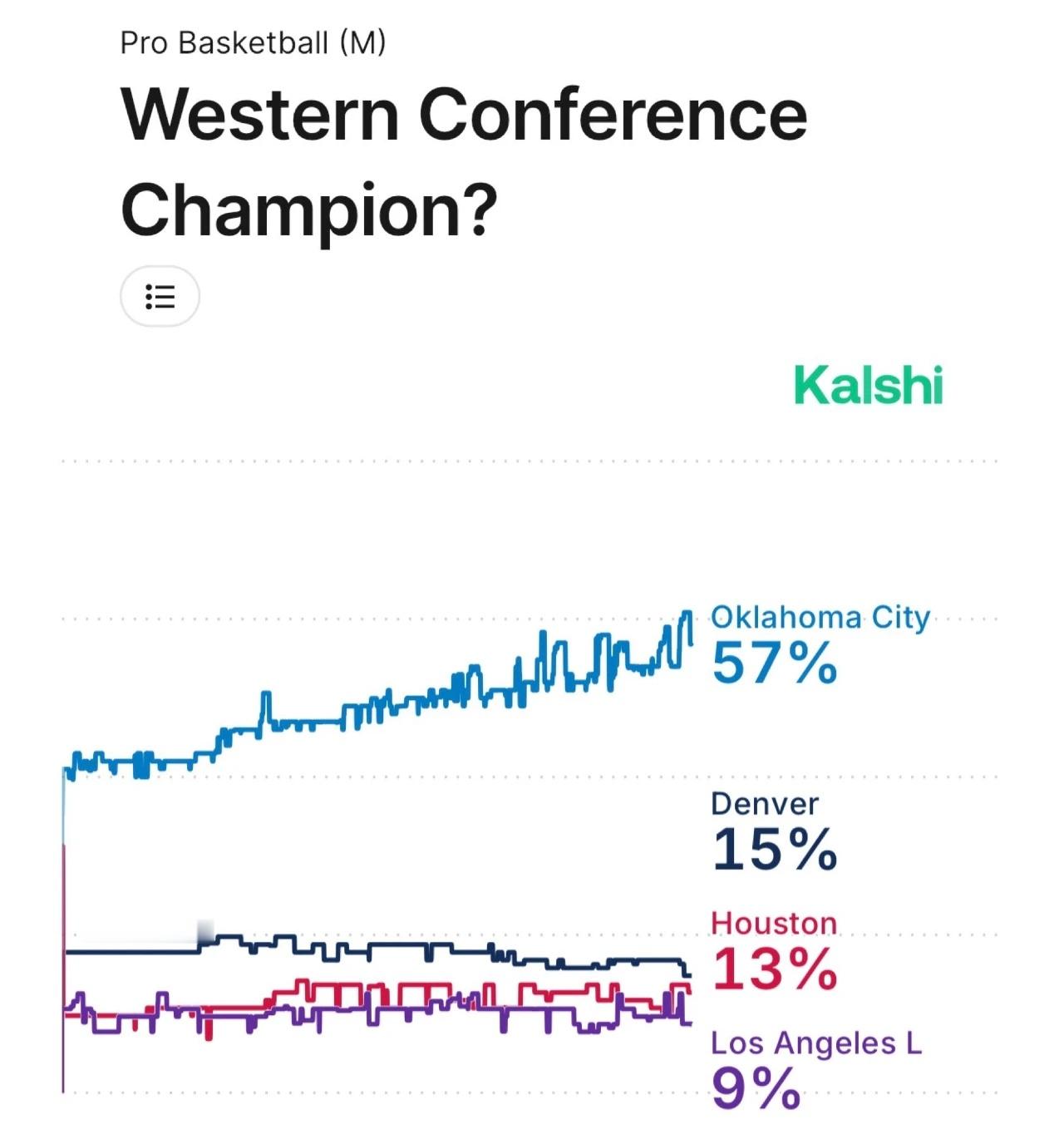 根据目前NBA西部冠军的预测，雷霆以57%的概率领跑，掘金、火箭和湖人分列2-4