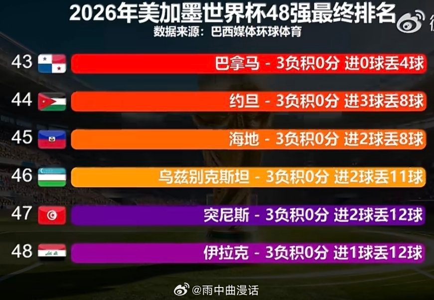 世界杯48强最终排名看完48强世界杯最终完整排名，新赛制带来的变化一目了然。相比