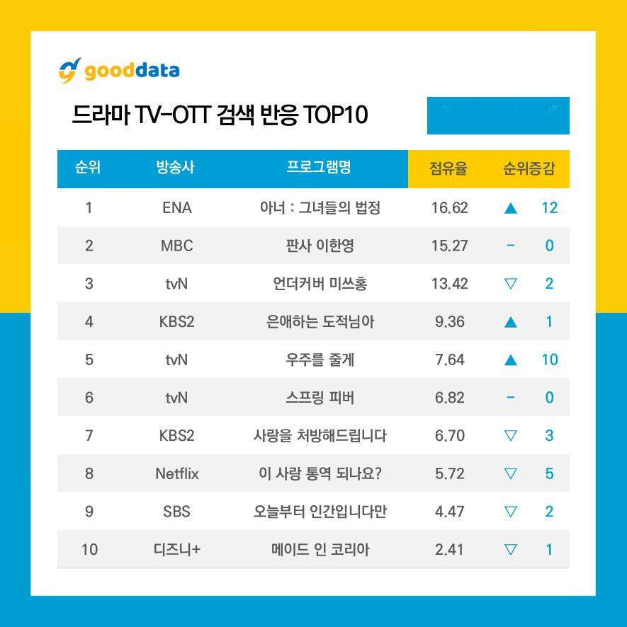 GOODDATA公布2026年2月第1周TV-OTT搜索榜TOP10、TV-OT