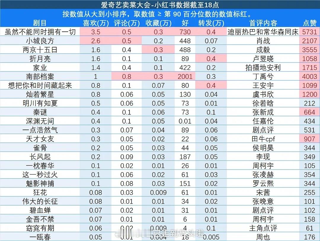 爱奇艺卖菜大会小红薯数据top5迪丽热巴《虽然不能同时拥有一切》肖战《小城良方》