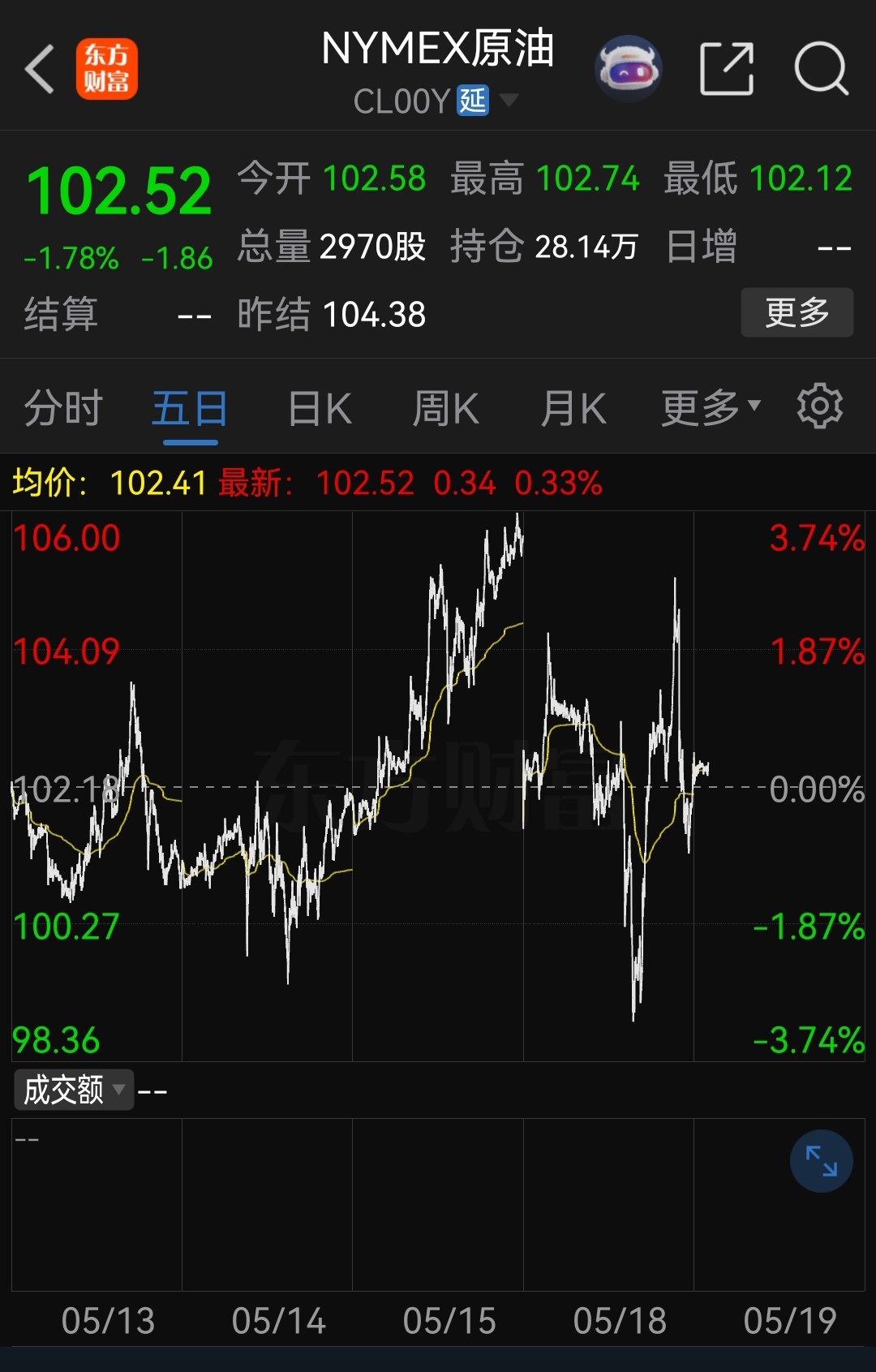 特朗普称将推迟对伊朗发动军事打击果然特朗普昨晚又开始整活了！引领者反手做空原油！