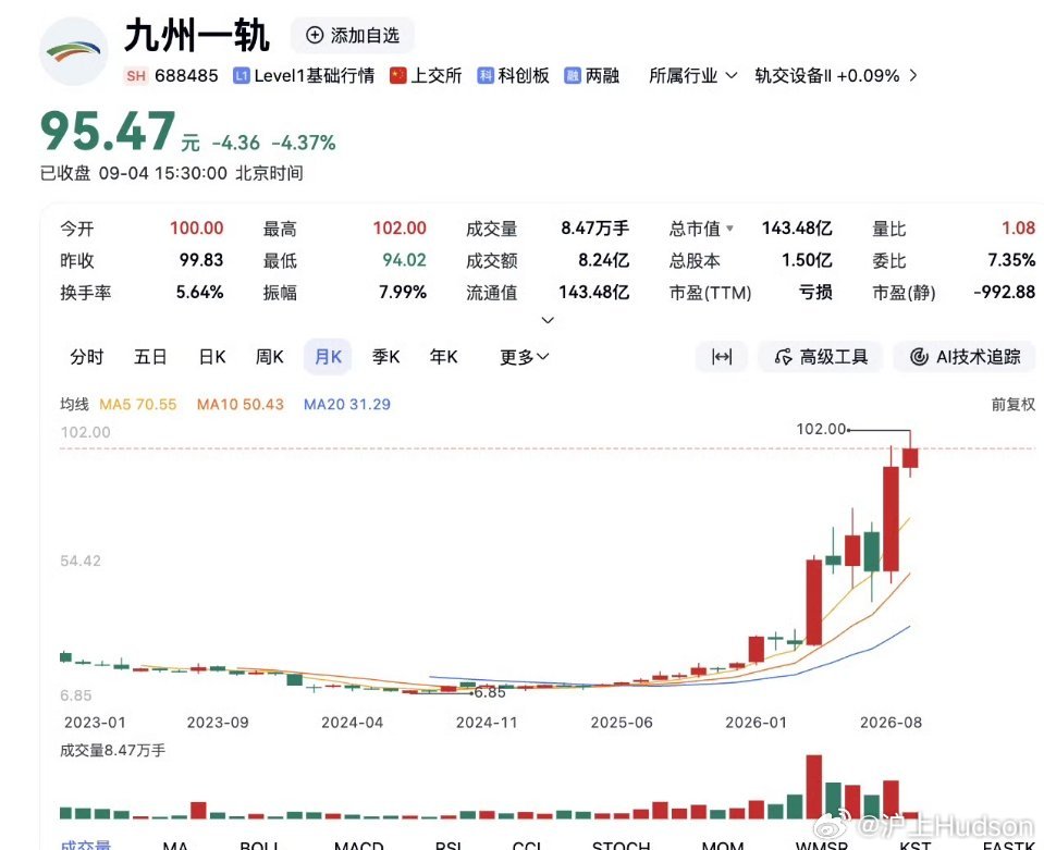 A股又走出10倍大牛股轨交牛股1年多股价翻10倍A股结构性行情持续爆发，市场再度