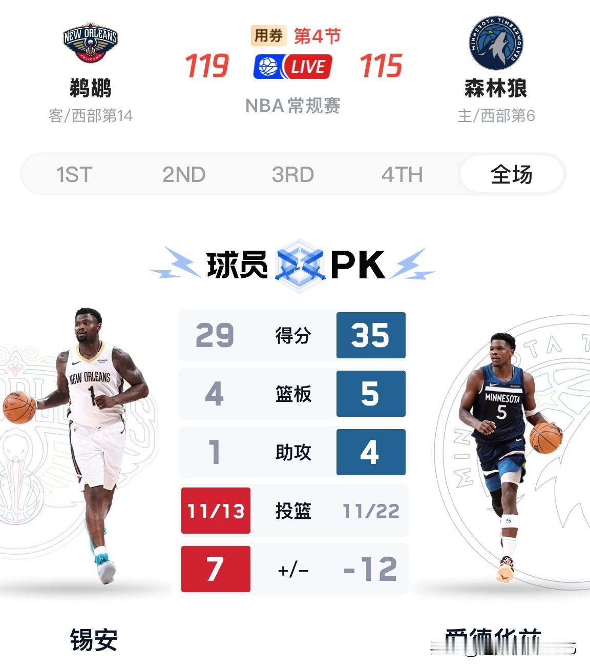 爱德华兹空砍3 5分5板4助，森林狼115:119不敌鹈鹕。

锡安、墨菲三世、