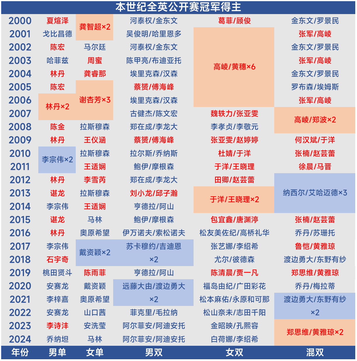 【本世纪全英公开赛各单项冠军得主和国羽全英公开赛各单项冠军】【男单】13位21冠