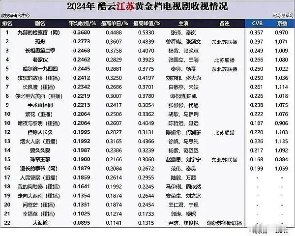 长相思2后来有上星，江苏卫视cvb2.47左右，酷云前三 