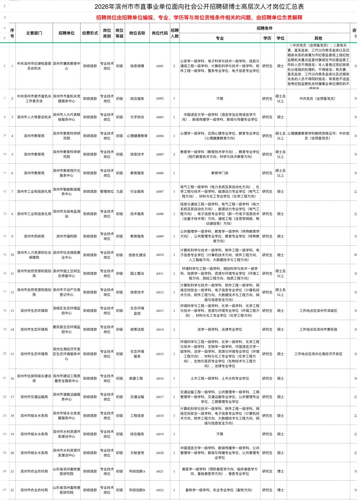 滨州事业单位招硕博129人！高层次人才专场

🌟 单位名称: 滨州市市直及县（