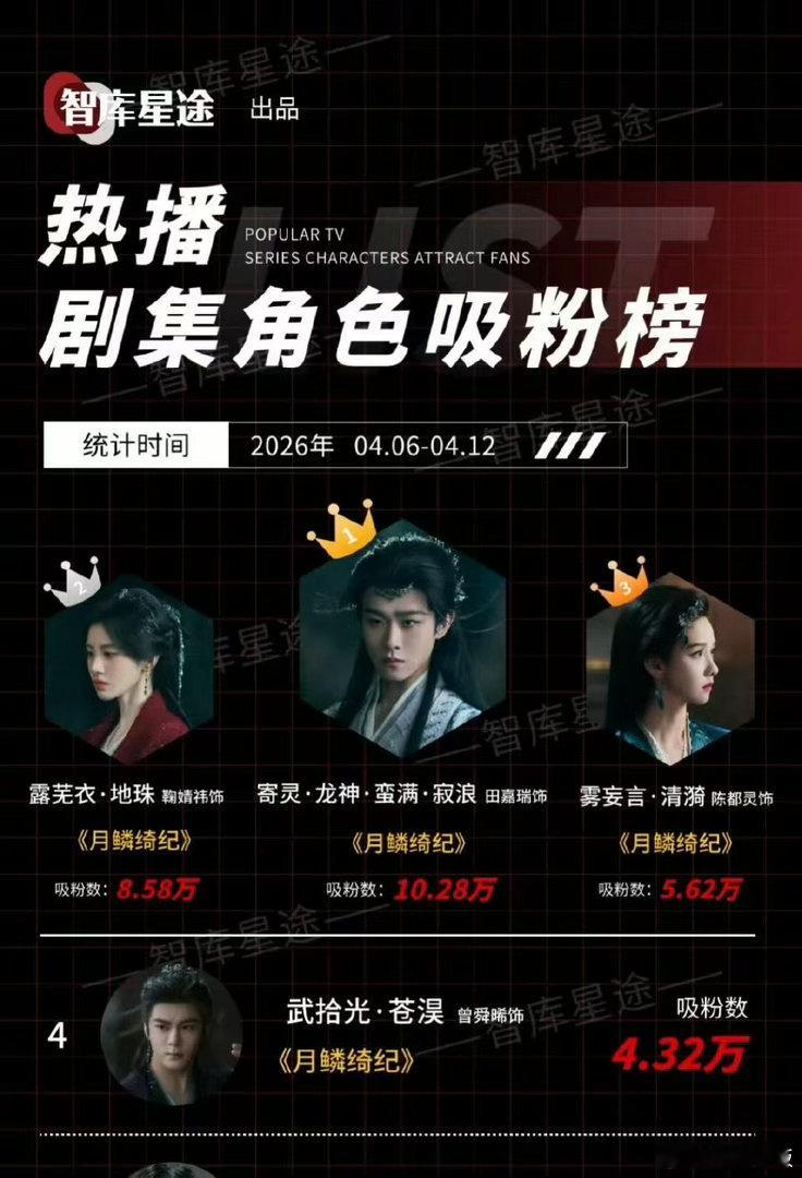 月鳞绮纪主演包揽热播剧集角色吸粉榜月鳞绮纪主演热播剧集角色吸粉榜top4月鳞绮纪