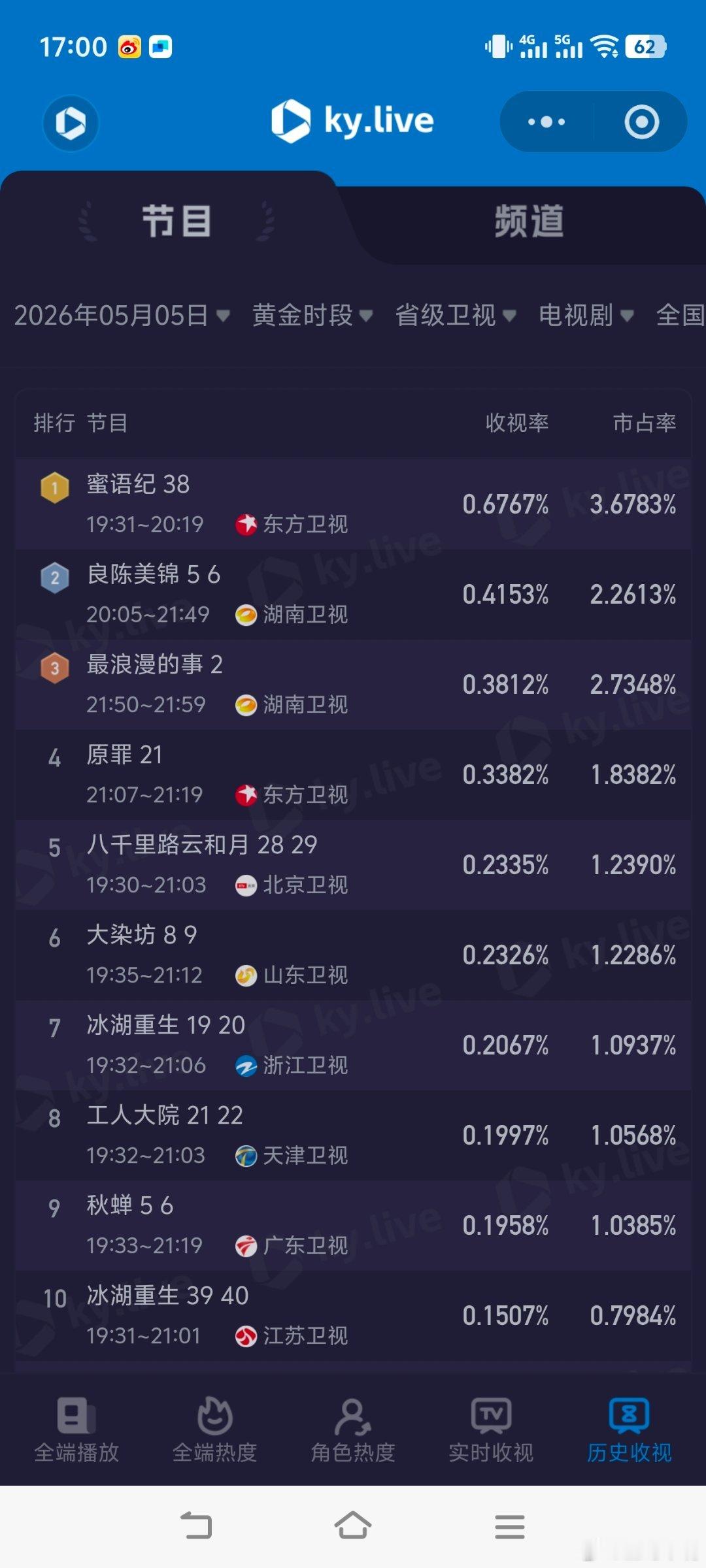 喀什恋歌首播2.8995月5日cvb收视日报喀什恋歌  2.899，酷云1.47