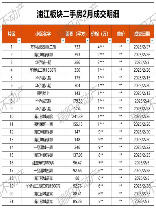 最全！浦江板块二手房成交数据更新