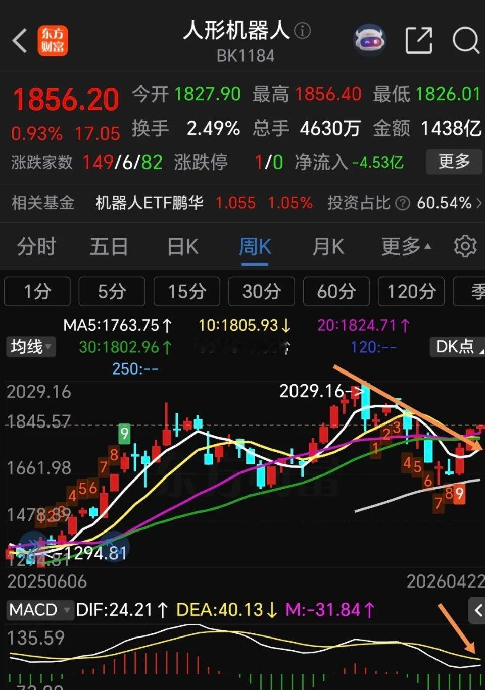 不用担心人形机器人啦，目前日线周线技术指标逐步走好，将跟随大盘继续上行。从日线走