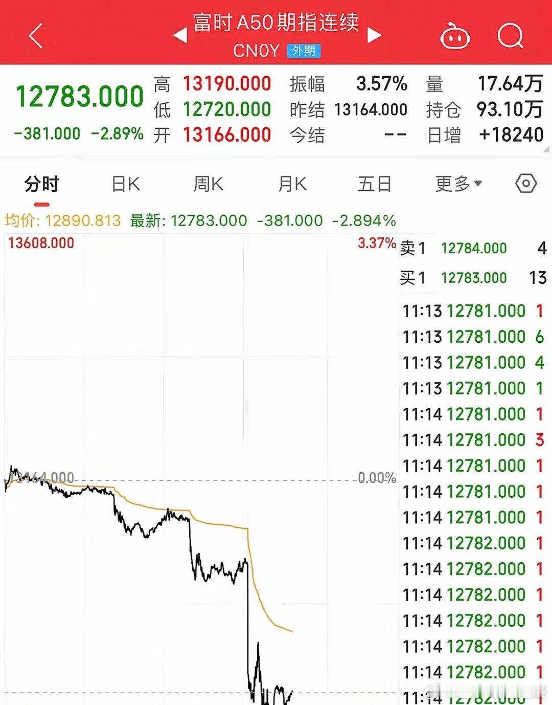 美元暴涨人民币跌至警戒位，亚太股市集体杀跌，富时A50一度大跌超3%      