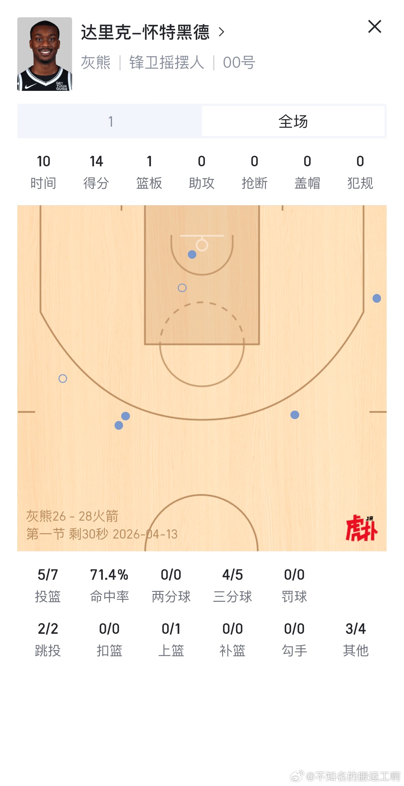 休斯顿火箭  白头想当年也是热门新秀中的热门，坎宁安的师弟。 