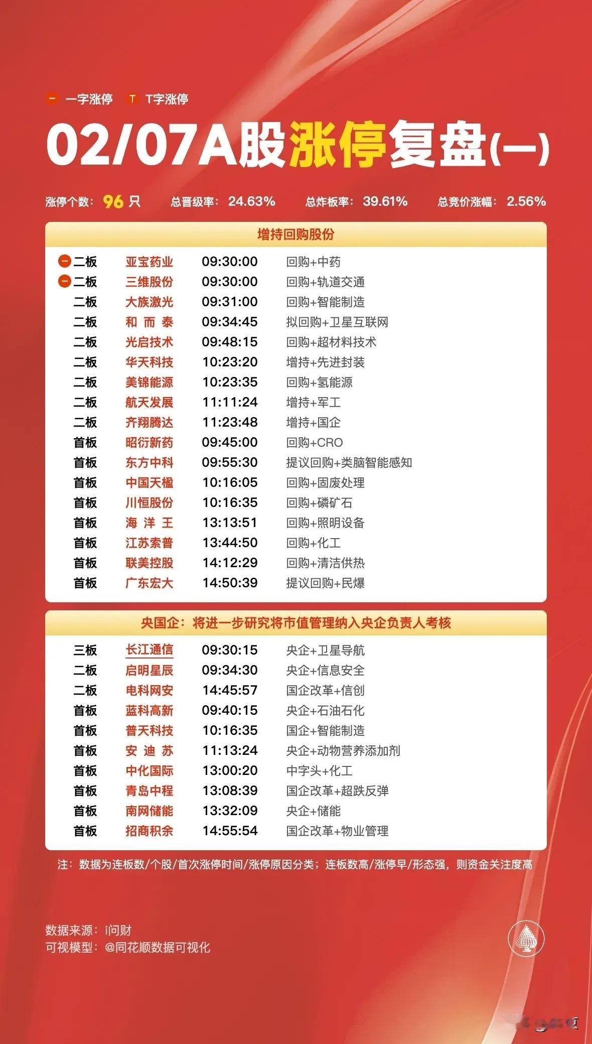 涨停个数：96只
总晋级率：24.63%
总炸板率：39.61%
总竞价涨幅：2