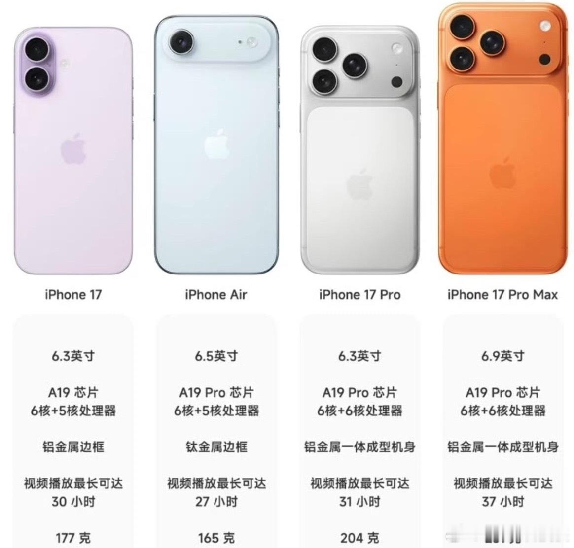 iPhone17或成史上最长寿苹果手机这属于是被迫长寿吧？根本不是因为产品本身足