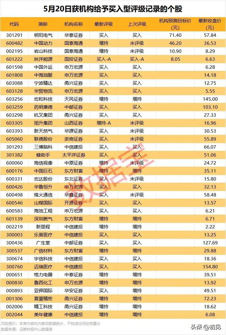 5月20日机构“买入/增持”评级个股全景：36只标的获青睐，谁被重点看好？

本
