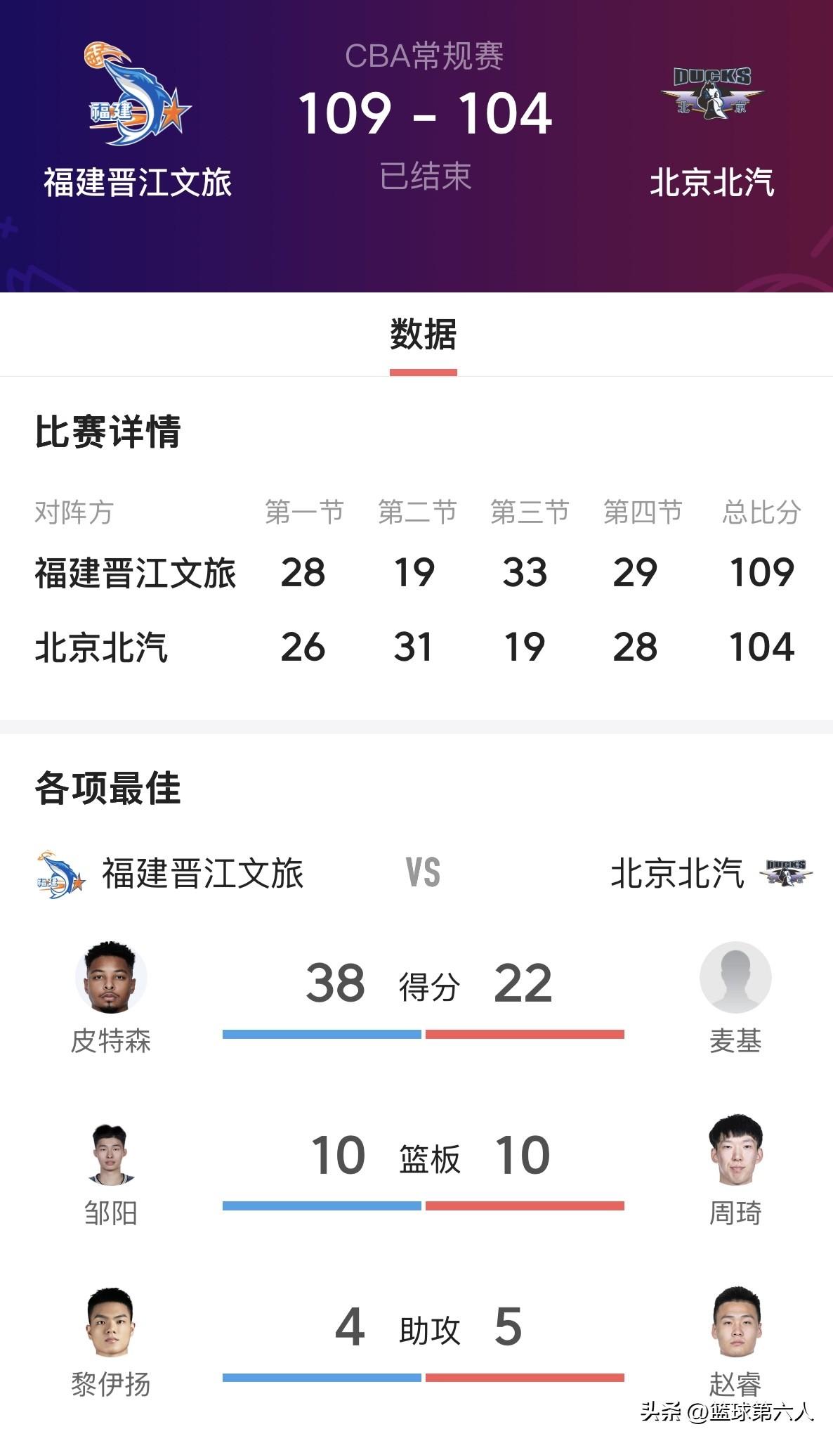 北京爆冷不敌福建，4连胜遭终结

北京时间3月19日，CBA常规赛第27轮，福建