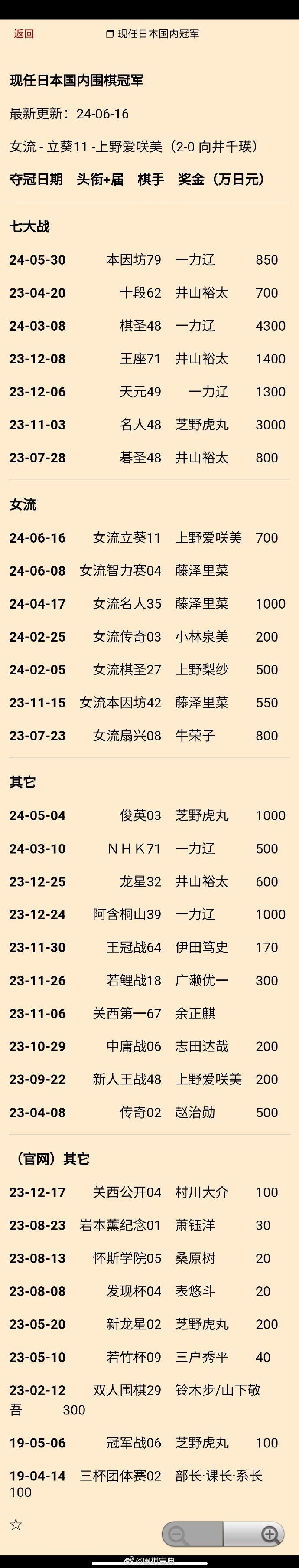 上野爱咲美（2-0向井千瑛）获第11期立葵杯，现任日本国内冠军更新 #围棋# （