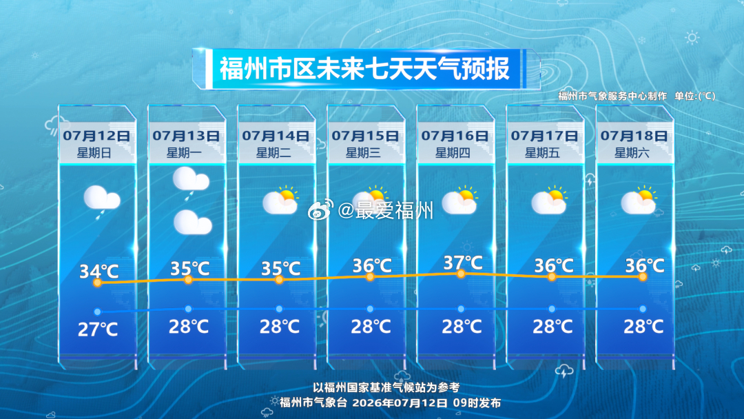 “巴威”北上远离 福州高温卷土重来 