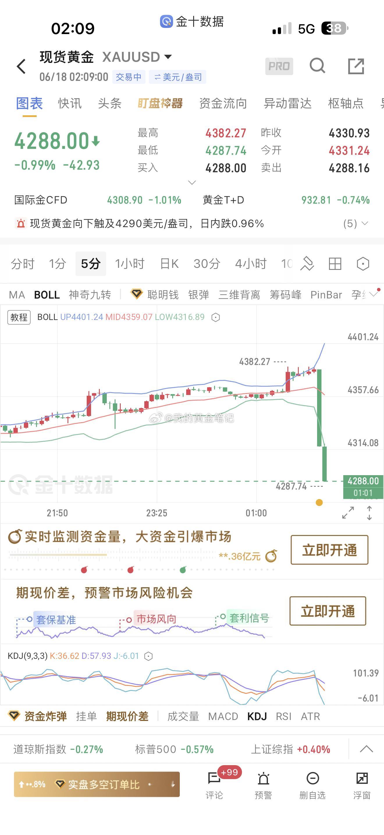 黄金晚上刚好到达4380多单目标后，美联储利率决议公布后大瀑布黄金 市场现在完全
