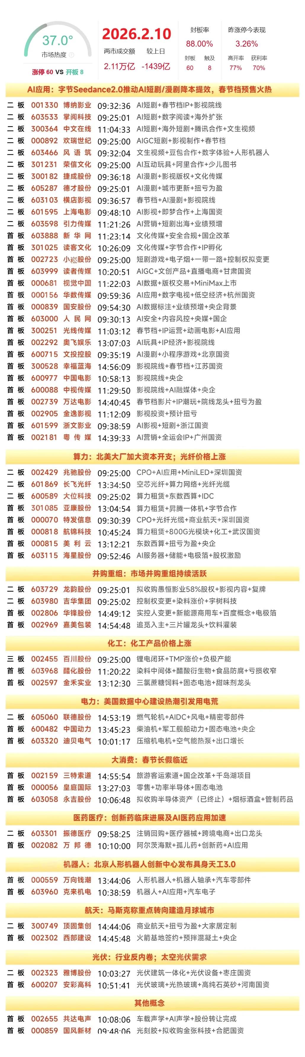 2月10日复盘：中文在线、博纳影业、万向钱潮、协鑫集成、巨力索具隔日走势的一些看