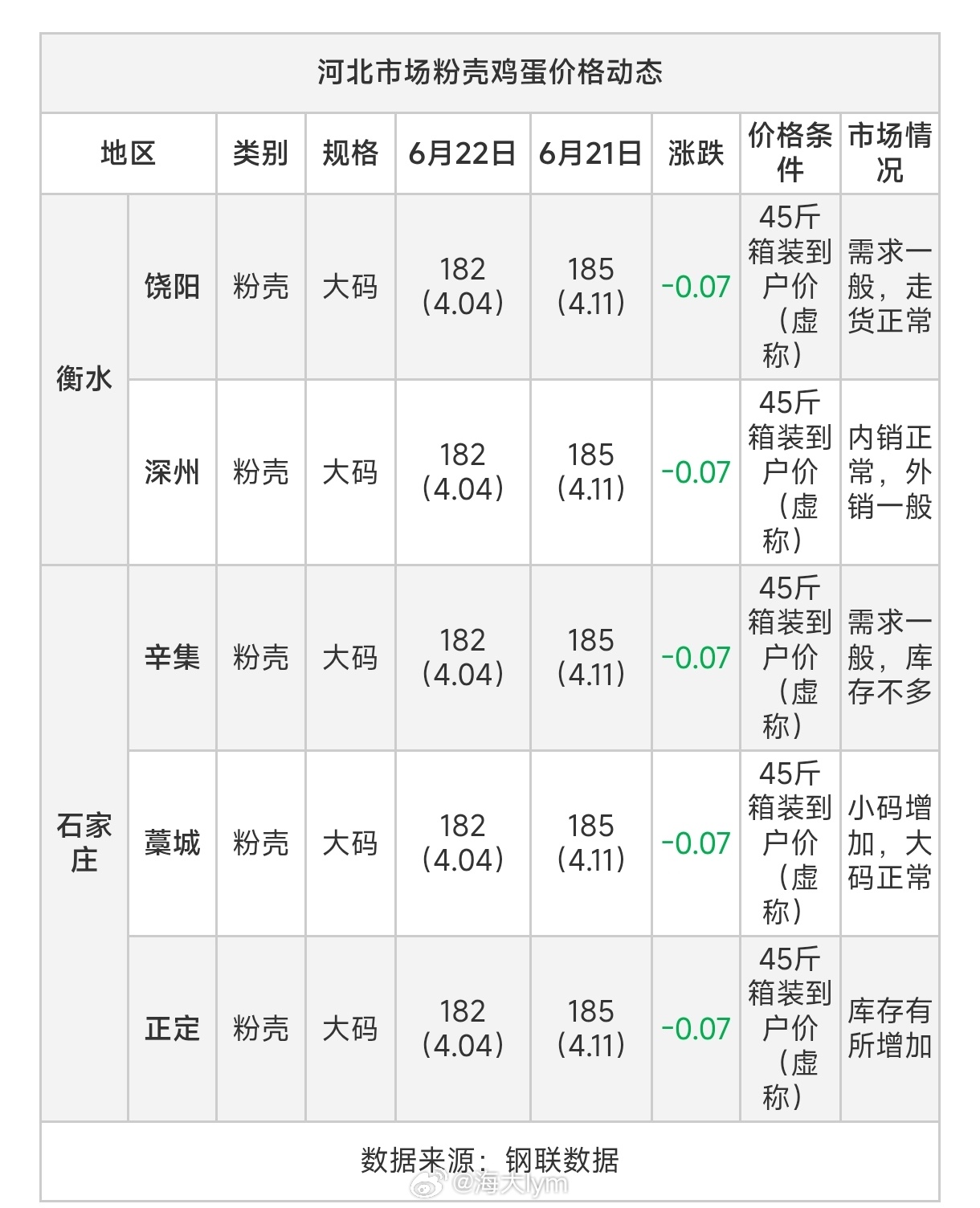 6月22日河北石家庄 衡水 粉蛋价格环比下跌7分一斤，报4.04元/斤鸡蛋期货