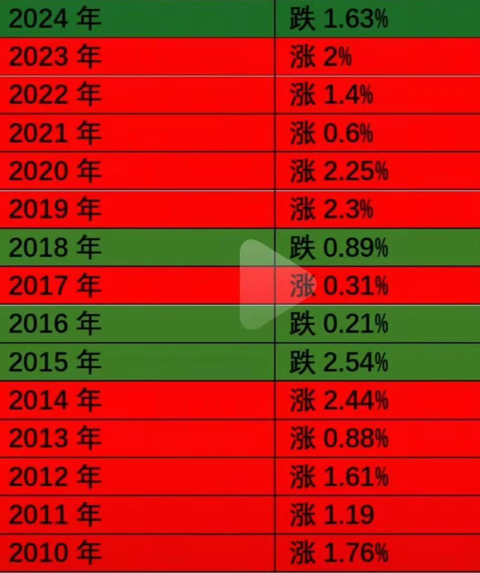 希望今天大家赚钱，这是历年12.31号的走势统计 ​