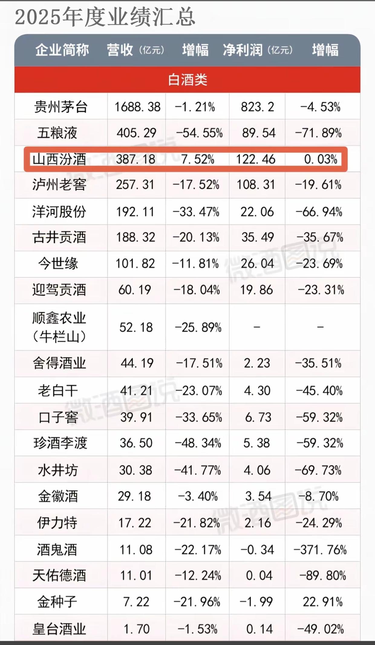 2025年白酒行业业绩总结与未来展望
 
2025年白酒行业整体进入深度调整期，