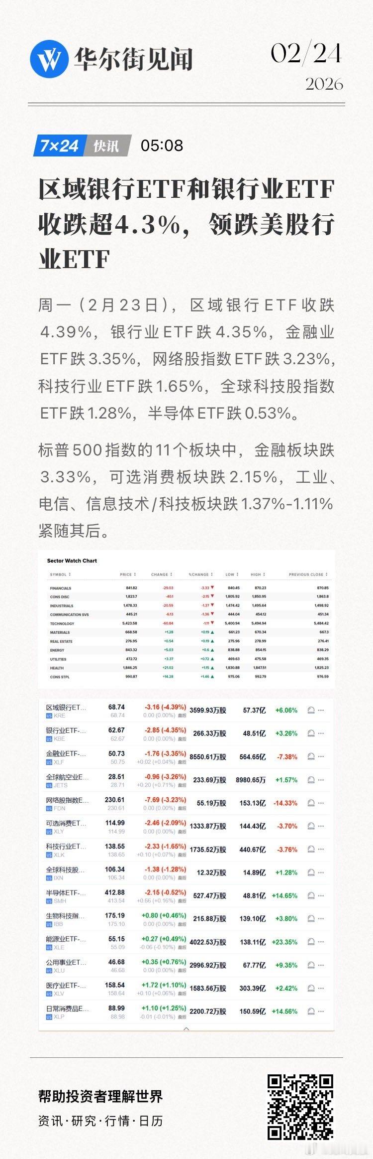 【区域银行ETF和银行业ETF收跌超4.3%，领跌美股行业ETF】周一（2月23