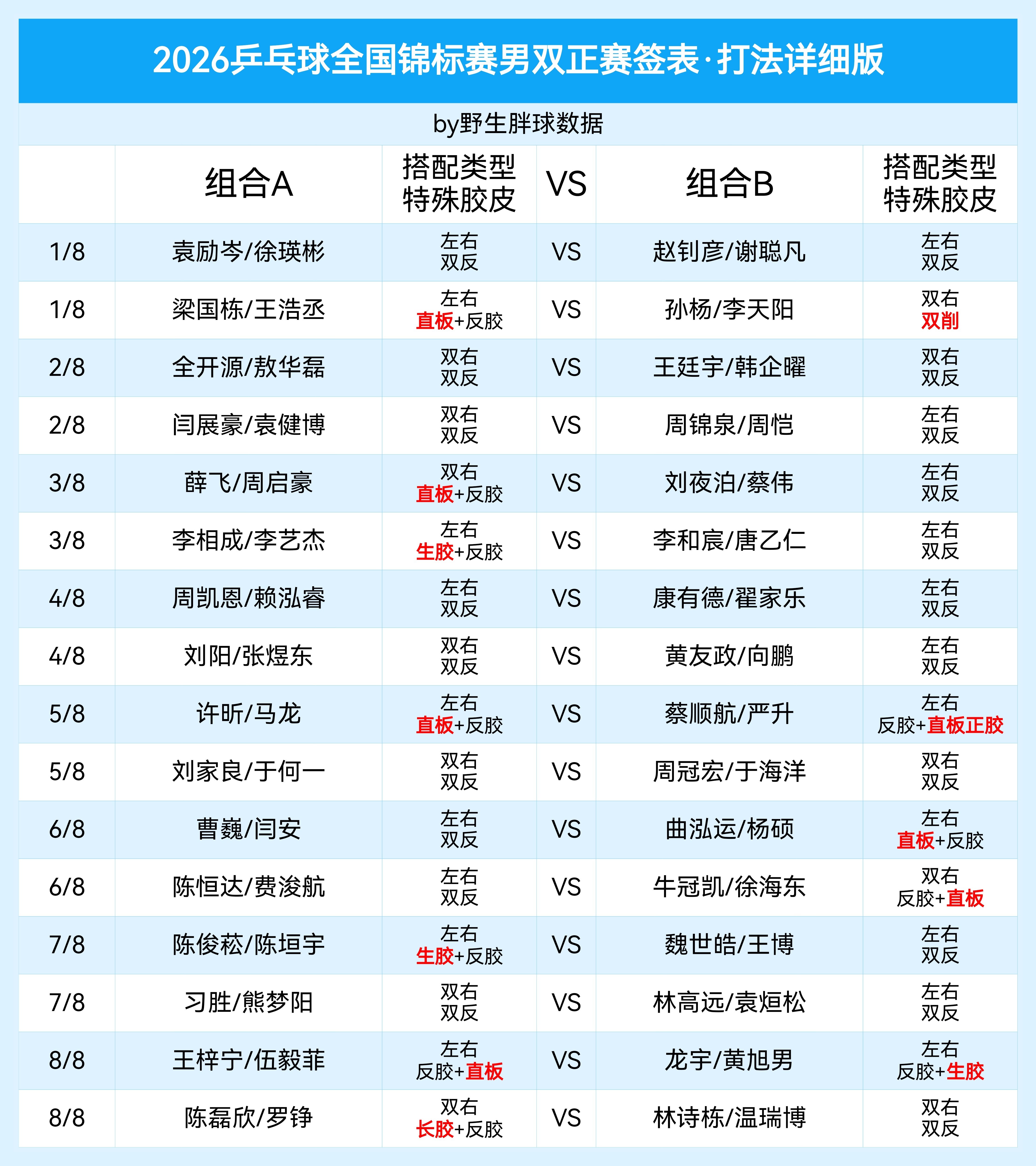 2026乒乓球全锦赛男双签表详细打法版 
