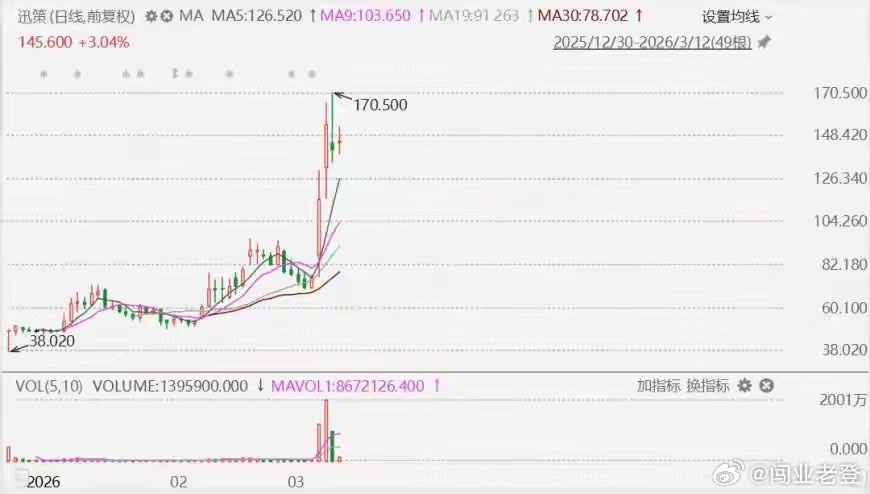 3月12日港股OpenClaw概念股再度走强，迅策（3317.HK）盘中一度涨超