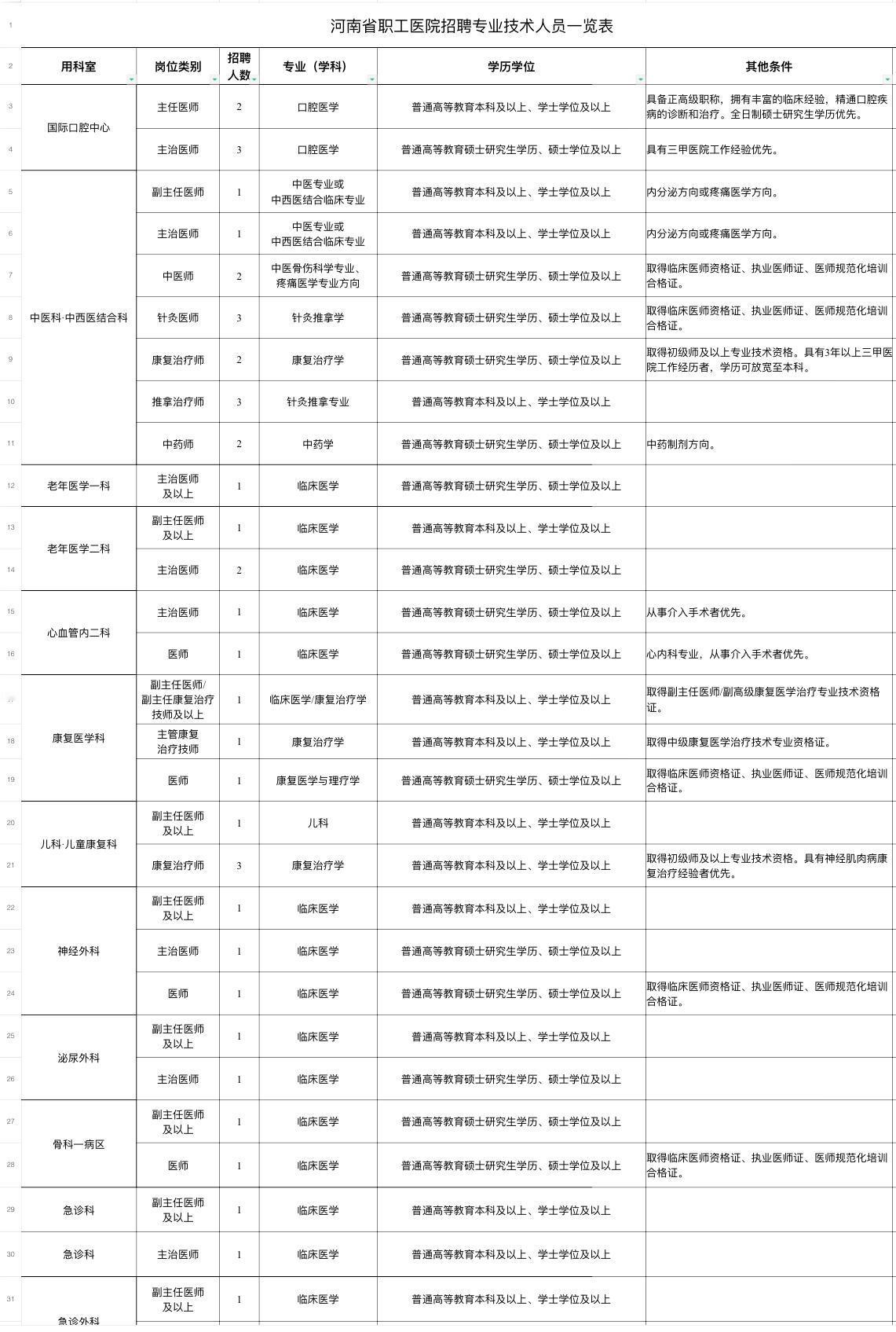 郑州金水区省属三甲医院招112人！

🏥 单位名称: 河南省职工医院
✨ 岗位