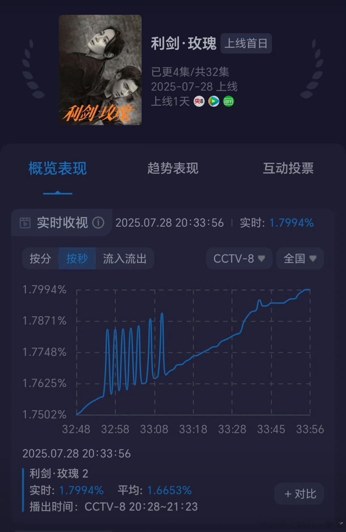 利剑玫瑰收视率太牛了！ ​​​